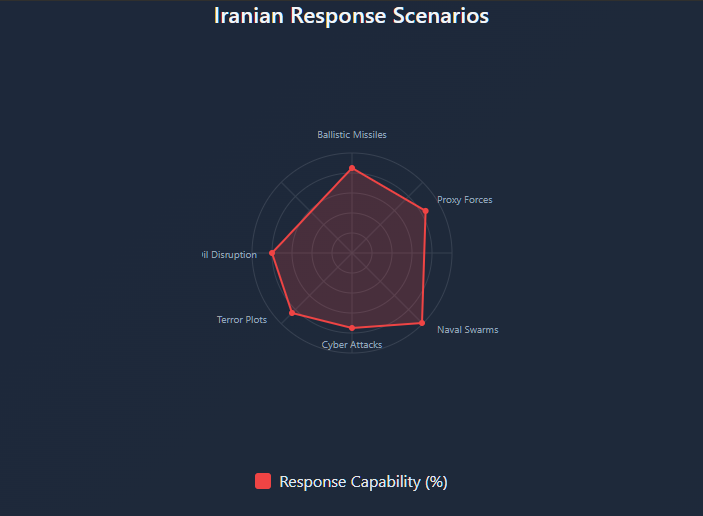 Radar chart showing Iran's estimated response capabilities: Ballistic Missiles (85%), Proxy Forces (95%), Naval Swarms (70%), Cyber Attacks (75%), Terror Plots (60%), and Oil Disruption (80%)