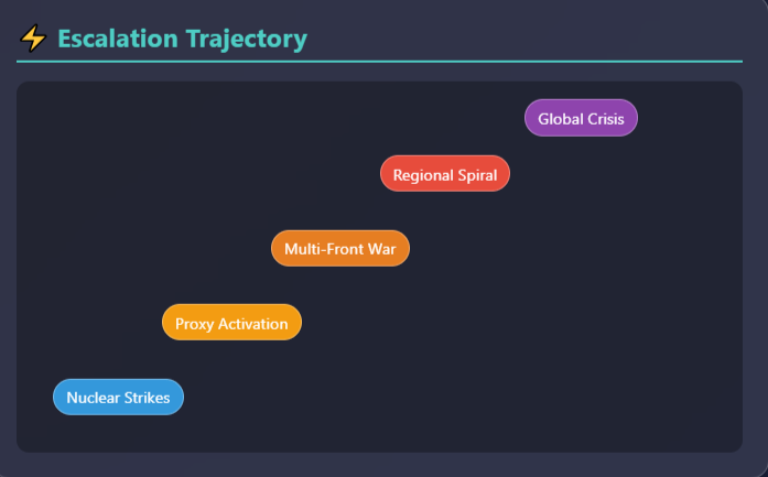 Escalation pathway visualization showing five ascending threat levels from bottom-left to top-right: Nuclear Strikes (blue, lowest), Proxy Activation (orange), Multi-Front War (orange-red), Regional Spiral (red), and Global Crisis (purple, highest) positioned on a dark background to illustrate increasing severity.