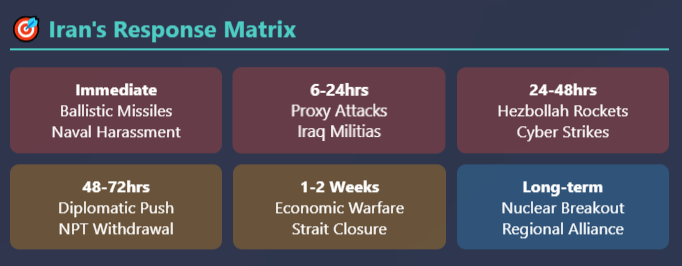 3x2 grid showing Iran's potential responses across six timeframes: Immediate (red - ballistic missiles, naval harassment), 6-24hrs (red - proxy attacks, Iraq militias), 24-48hrs (red - Hezbollah rockets, cyber strikes), 48-72hrs (orange - diplomatic push, NPT withdrawal), 1-2 Weeks (orange - economic warfare, strait closure), and Long-term (blue - nuclear breakout, regional alliance).