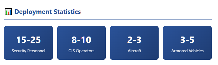 Statistical overview showing key deployment numbers: 15-25 total security personnel, 8-10 GIS operators, 2-3 aircraft, and 3-5 armored vehicles. Each statistic is displayed in a blue gradient box with large white numbers.