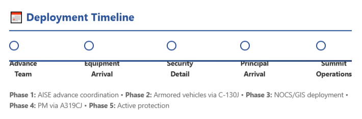 Five-phase deployment timeline showing progression from advance team arrival, through equipment transport, security detail deployment, principal arrival, to active summit operations. Connected by a blue gradient line with circular markers at each phase. Includes detailed phase descriptions below the timeline.