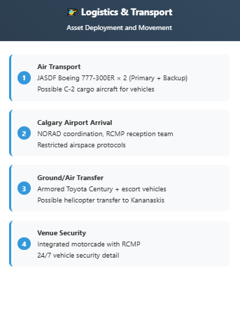 Four-step logistics flow diagram. Step 1: Air Transport via JASDF Boeing 777-300ER aircraft (primary plus backup) and possible C-2 cargo aircraft for vehicles. Step 2: Calgary Airport Arrival with NORAD coordination and RCMP reception team under restricted airspace. Step 3: Ground/Air Transfer using armored Toyota Century plus escort vehicles, with possible helicopter transfer to Kananaskis. Step 4: Venue Security featuring integrated motorcade with RCMP and 24/7 vehicle security detail.