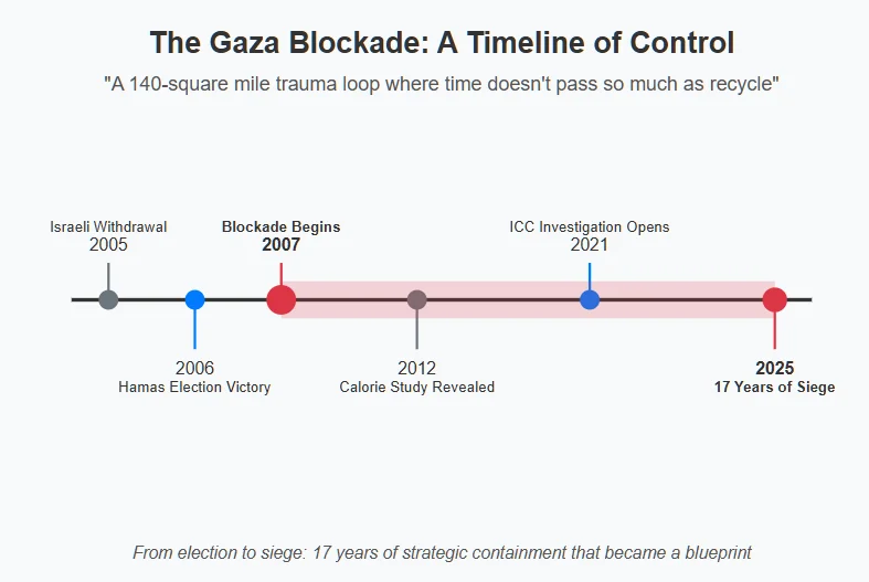 Timeline showing key events in Gaza's blockade from 2005-2025, including Israel's withdrawal (2005), Hamas election (2006), blockade implementation (2007), calorie study revelation (2012), ICC investigation (2021), and the 17-year mark (2025). A red shaded area highlights the continuous blockade period with the caption 'A 140-square mile trauma loop where time doesn't pass so much as recycle.