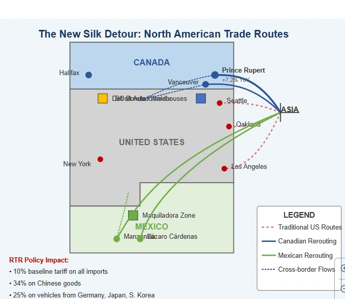 Map showing new trade routes bypassing U.S. ports, with increased shipping to Canadian ports like Prince Rupert (+7.2% YoY) and Mexican ports. Traditional U.S. routes appear faded while new 'detour' routes through Canada and Mexico are highlighted.