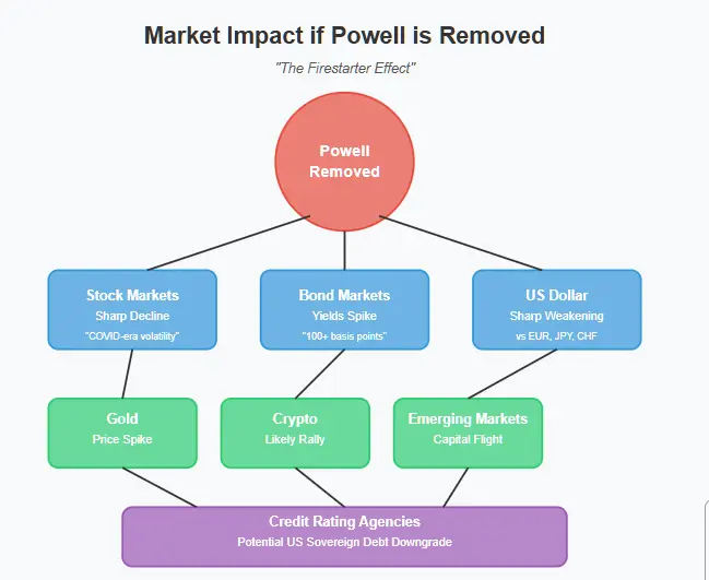 Flowchart showing potential cascading market impacts if Powell is removed ('The Firestarter Effect'). The diagram shows immediate market reactions (stock market sharp decline with 'COVID-era volatility', bond yield spikes of '100+ basis points', and US dollar weakening against EUR, JPY, CHF), followed by secondary effects (gold price spike, crypto rally, emerging markets capital flight) and potential institutional responses including US sovereign debt downgrade by credit rating agencies.