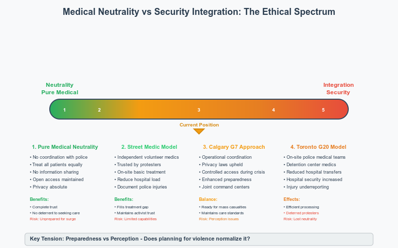 Ethical spectrum diagram showing five positions on medical neutrality versus security integration during protests. Position 1 (green): Pure medical neutrality with no police coordination, treating all patients equally, maintaining open access and absolute privacy, but risks being unprepared for patient surge. Position 2 (light green): Street medic model with independent volunteers trusted by protesters, providing on-site treatment to reduce hospital load, but with limited medical capabilities. Position 3 (orange, marked as current position): Calgary G7 approach balancing operational coordination while upholding privacy laws, with controlled access during crisis and enhanced preparedness, but risking perception issues. Position 4 (dark orange): Toronto G20 model with on-site police medical teams and detention center medics, efficient but deterring protesters from seeking care. Position 5 (red): Full security integration. The spectrum runs from green (medical neutrality) to red (security integration).