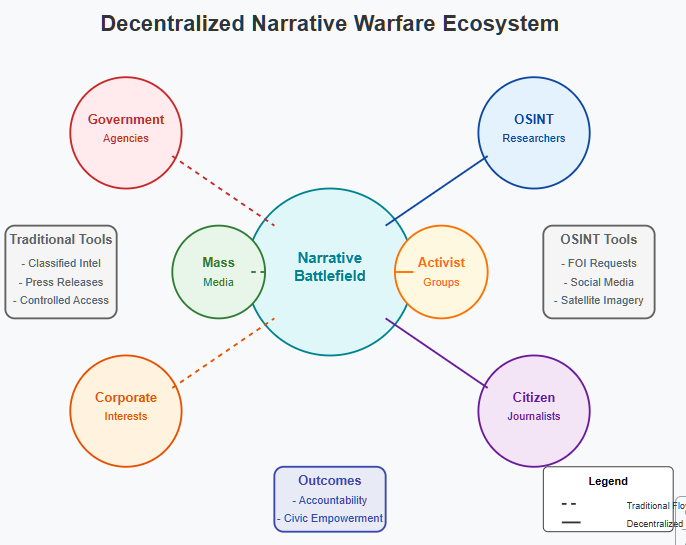 A diagram showing the decentralized narrative warfare ecosystem. At the center is the 'Narrative Battlefield' surrounded by traditional actors (Government Agencies, Corporate Interests, Mass Media) on the left and decentralized actors (OSINT Researchers, Citizen Journalists, Activist Groups) on the right. Dashed lines show traditional information flow, while solid lines represent decentralized information channels. Two toolboxes show the contrasting methods: classified intelligence and press releases versus FOI requests, social media, and satellite imagery. The bottom shows outcomes including accountability and civic empowerment