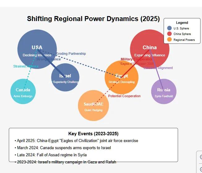 Network diagram showing shifting Middle East power dynamics in 2025. The visualization depicts the U.S. and Israel in blue (declining influence), China in red (expanding influence), and regional powers (Egypt, Saudi/UAE) in orange. Connection lines illustrate relationships: strong U.S.-Israel alliance, eroding U.S.-Egypt partnership, new China-Egypt military cooperation, and potential China-Saudi/UAE cooperation. A timeline shows key events including the 2025 China-Egypt joint air exercise, Canada's 2024 arms embargo on Israel, and Israel's 2023-2024 Gaza campaign.