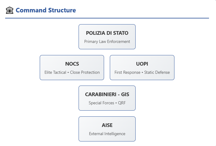 Organizational chart showing Italy's G7 security hierarchy with Polizia di Stato at the top, branching down to NOCS (elite tactical and close protection), UOPI (first response and static defense), Carabinieri GIS (special forces quick reaction force), and AISE (external intelligence). Interactive boxes highlight each unit's primary role.