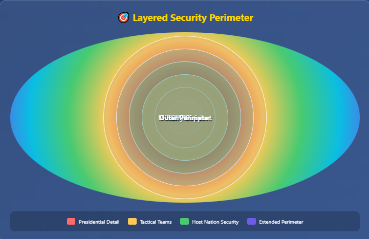 Concentric circles diagram showing six layers of security around President Trump at the G7 Summit, from innermost POTUS protection to outer military perimeter, with color-coded zones representing USSS detail, CAT teams, RCMP joint operations, military support, and extended perimeter control