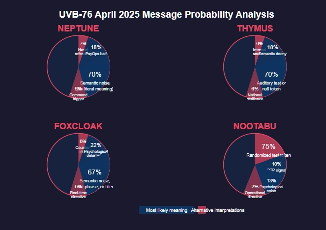 Probability analysis bubble chart of the four UVB-76 April 2025 words. Each word (Neptune, Thymus, Foxcloak, Nootabu) is analyzed with estimated probabilities for different interpretations. For all words, 'semantic noise' or 'test token' has the highest probability (67-75%), with smaller chances of psychological operations, naval/security references, or actual operational directives (2-22%).