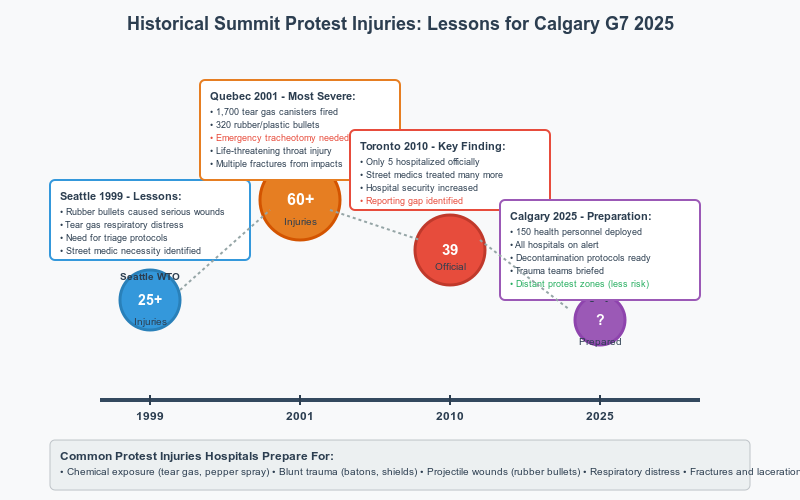 Timeline visualization of protest injuries at major summits from 1999-2025. Seattle WTO 1999 shows 25+ injuries with lessons about rubber bullets and triage needs. Quebec City 2001 shows 60+ injuries as the most severe incident, with 1,700 tear gas canisters, 320 rubber bullets fired, and one life-threatening throat injury requiring emergency tracheotomy. Toronto G20 2010 shows 39 official injuries but notes a reporting gap with street medics treating many more. Calgary G7 2025 is marked with a question mark, showing preparation with 150 health personnel, hospital alerts, decontamination protocols, and distant protest zones to reduce risk