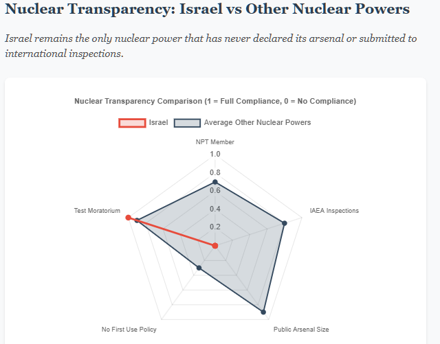 Radar chart comparing nuclear transparency between Israel (red line) and average of other nuclear powers (gray line) across five metrics: NPT membership, IAEA inspections, public arsenal disclosure, no-first-use policy, and test moratorium. Israel scores near zero on all metrics except test moratorium, while other nuclear powers average much higher compliance scores, illustrating Israel's unique opacity.