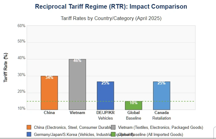 Bar chart comparing tariff rates under the Reciprocal Tariff Regime: 34% on Chinese goods, 46% on Vietnamese exports, 25% on vehicles from Germany/Japan/South Korea, 10% global baseline, and Canada's 25% retaliatory tariff.