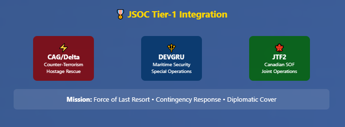 Three-panel display showing elite special operations units involved in G7 security: CAG/Delta Force for counter-terrorism and hostage rescue, DEVGRU for maritime security and special operations, and Canadian JTF2 for joint operations, with mission parameters listed below.