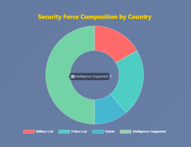 Doughnut chart showing security force composition across non-G7 countries at the 2025 G7 Summit. Military-led protection (3 countries), Police-led protection (4 countries), Hybrid approach (2 countries), and Intelligence-supported operations (9 countries total).