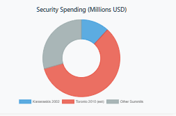 Doughnut chart showing security spending where data available: Kananaskis 2002 ($200M), Toronto 2010 (estimated $1B+), representing massive public expenditure on summit security with limited transparency on costs.