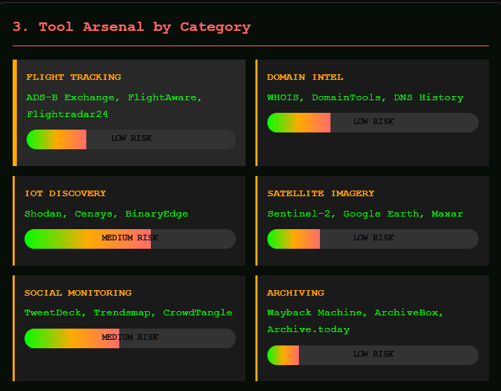 Tool assessment grid showing six categories of OSINT tools with risk ratings: Flight Tracking tools (ADS-B Exchange, FlightAware, Flightradar24) rated as low risk; Domain Intelligence tools (WHOIS, DomainTools, DNS History) rated as low risk; IoT Discovery tools (Shodan, Censys, BinaryEdge) rated as medium risk; Satellite Imagery tools (Sentinel-2, Google Earth, Maxar) rated as low risk; Social Monitoring tools (TweetDeck, Trendsmap, CrowdTangle) rated as medium risk; and Archiving tools (Wayback Machine, ArchiveBox, Archive.today) rated as low risk. Each tool card includes interactive risk meters.