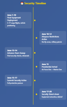 Vertical timeline showing six phases of G7 security deployment from June 1-20, 2025, including equipment deployment, airspace restrictions activation, advance team operations, presidential arrival, active summit security, and post-summit extraction phases with specific dates and activities.