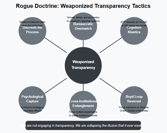 Circular diagram illustrating the six tactics of weaponized transparency: Bureaucratic Overmatch, Discredit the Process, Psychological Capture, Cross-Institutional Entanglement, Boyd Loop Reversal, and Cognitive Kinetics. All tactics connect to a central 'Weaponized Transparency' hub with brief explanations for each.