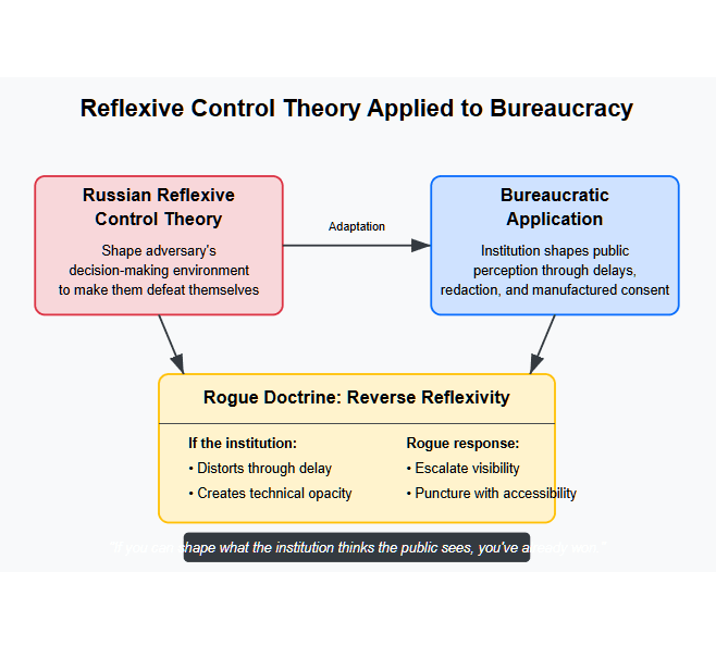 Diagram showing the adaptation of Russian Reflexive Control Theory to bureaucratic application in Canada, and how the Rogue Doctrine reverses it. Illustrates how institutions shape perception through delays and redactions, and how Rogue Doctrine counters by escalating visibility and accessibility.