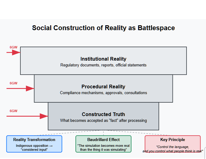 Three-layered diagram showing how 6GW targets the social construction of reality through Institutional Reality (regulatory documents), Procedural Reality (compliance mechanisms), and Constructed Truth (accepted facts). Includes key concepts from Berger, Luckmann, and Baudrillard about reality construction and simulation.