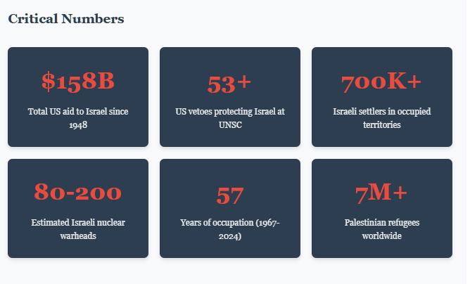 Grid of six key statistics in white text on dark backgrounds: $158B total US aid to Israel since 1948; 53+ US vetoes protecting Israel at UNSC; 700K+ Israeli settlers in occupied territories; 80-200 estimated Israeli nuclear warheads; 57 years of occupation (1967-2024); 7M+ Palestinian refugees worldwide. Each statistic is presented as a large number with descriptive text below.