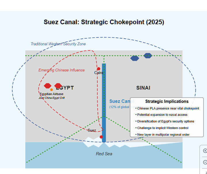 Map illustrating the strategic importance of the Suez Canal in 2025. The visualization shows Egypt and the Sinai Peninsula separated by the blue Suez Canal waterway, with the Mediterranean Sea to the north and Red Sea to the south. It highlights the Egyptian airbase hosting the joint China-Egypt military drill, traditional Western security zones (blue dashed line), and emerging Chinese influence (red dashed line). An infobox details strategic implications including Chinese PLA presence near this vital chokepoint that handles 12% of global trade.