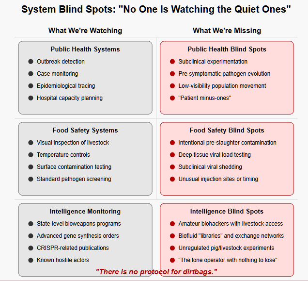Grid chart titled 'System Blind Spots: No One Is Watching the Quiet Ones' with two columns: 'What We're Watching' and 'What We're Missing.' The chart is divided into three rows: Public Health Systems, Food Safety Systems, and Intelligence Monitoring. Each section contrasts what current systems monitor versus their blind spots. For example, public health watches for outbreak detection but misses subclinical experimentation; food safety conducts visual inspections but misses intentional pre-slaughter contamination; intelligence monitors state bioweapons but misses amateur biohackers with livestock access. The bottom features the quote 'There is no protocol for dirtbags.