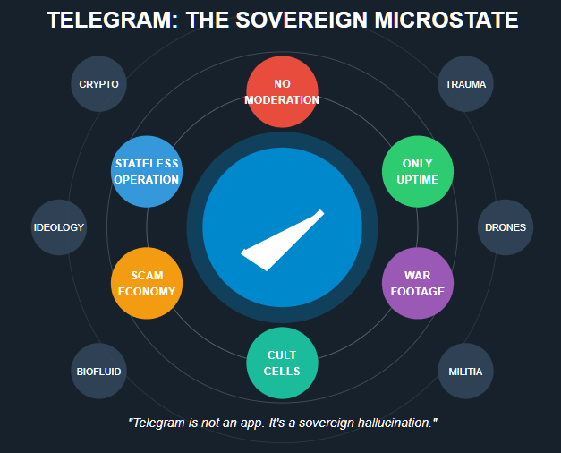 A planetary visualization showing Telegram as a sovereign entity. A central blue circle with the Telegram logo is orbited by six key concepts: 'No Moderation,' 'Stateless Operation,' 'Only Uptime,' 'Scam Economy,' 'War Footage,' and 'Cult Cells.' Smaller satellites show related concepts like 'Crypto,' 'Ideology,' 'Biofluid,' 'Trauma,' 'Drones,' and 'Militia.' A quote reads: 'Telegram is not an app. It's a sovereign hallucination.