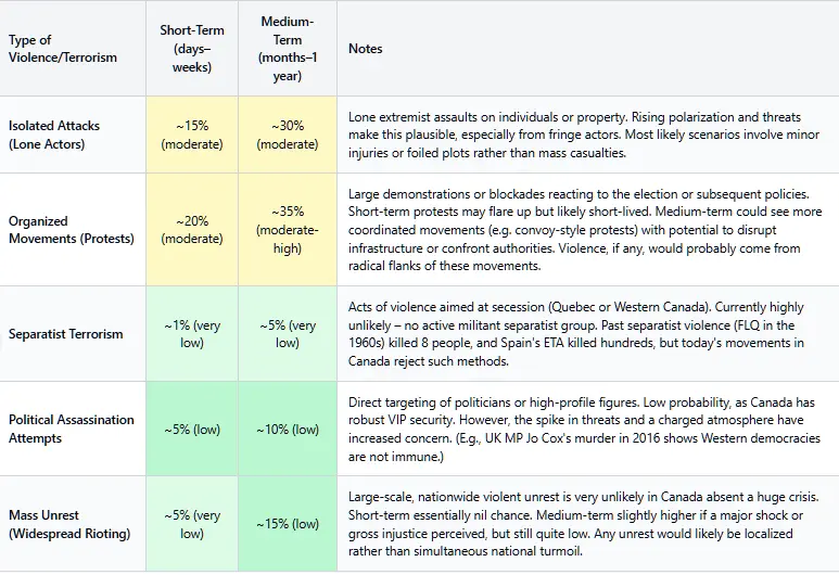 Terrorism & Violence Risk Assessment Table showing five categories of potential threats in Canada with short-term and medium-term probability estimates. The table includes: Isolated Attacks (15% short-term, 30% medium-term, moderate risk); Organized Movements/Protests (20% short-term, 35% medium-term, moderate to moderate-high risk); Separatist Terrorism (1% short-term, 5% medium-term, very low risk); Political Assassination Attempts (5% short-term, 10% medium-term, low risk); and Mass Unrest/Widespread Rioting (5% short-term, 15% medium-term, very low to low risk). Each category includes detailed notes explaining context and risk factors.