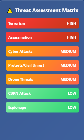 Threat assessment matrix showing security risk levels for G7 Summit. Seven threat categories are listed with color-coded risk levels: "Terrorism" and "Assassination" are marked HIGH in red; "Cyber Attacks," "Protests/Civil Unrest," and "Drone Threats" are marked MEDIUM in orange; "CBRN Attack" and "Espionage" are marked LOW in green. Each row displays the threat type on the left and risk level on the right in bold text within colored gradient bars.