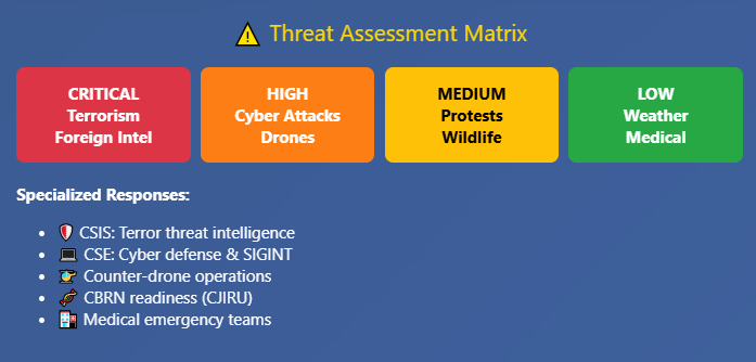 Four-column threat level matrix. Critical (red): Terrorism and Foreign Intelligence threats. High (orange): Cyber Attacks and Drone threats. Medium (yellow): Protests and Wildlife encounters. Low (green): Weather and Medical emergencies. Each column shows threat level, background color intensity, and specific threat types in bold text.
