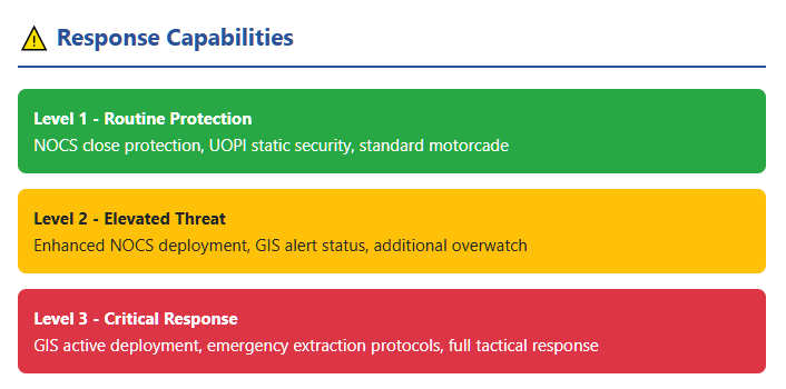 Three-tier threat response matrix showing escalating security levels from Level 1 (routine protection with standard NOCS close protection) in green, to Level 2 (elevated threat with enhanced NOCS and GIS alert) in yellow, to Level 3 (critical response with full GIS deployment and emergency protocols) in red.
