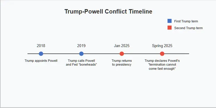 Timeline showing the evolving conflict between Trump and Powell from 2018-2025. The timeline marks Trump's appointment of Powell in 2018, Trump calling Powell and Fed 'boneheads' in 2019, Trump's return to presidency in January 2025, and Trump declaring Powell's 'termination cannot come fast enough' in Spring 2025.