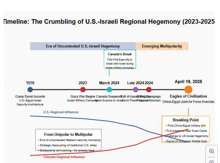 Timeline showing the erosion of U.S.-Israeli hegemony from 1978 to 2025. Key events marked include: the 1978 Camp David Accords establishing the U.S.-Egypt-Israel security architecture, the 2023 Gaza War, Canada's March 2024 arms embargo on Israel, the late 2024 fall of Assad's regime in Syria, the 2024 Rafah Campaign causing regional backlash, and the April 19, 2025 'Eagles of Civilization' China-Egypt joint air force exercise. The graphic shows declining U.S. regional influence contrasted with rising Chinese influence, marking a shift from unipolar to multipolar Middle East.