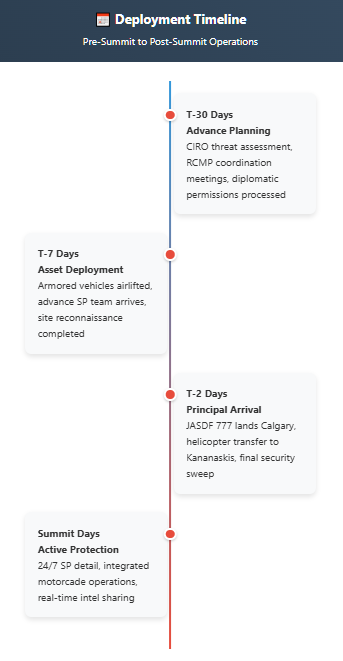 Vertical timeline showing Japanese G7 security deployment phases. T-30 Days: Advance Planning with CIRO threat assessment and RCMP coordination. T-7 Days: Asset Deployment with armored vehicles airlifted and advance SP team arrival. T-2 Days: Principal Arrival via JASDF 777 to Calgary with helicopter transfer to Kananaskis. Summit Days: Active Protection with 24/7 SP detail and integrated operations.