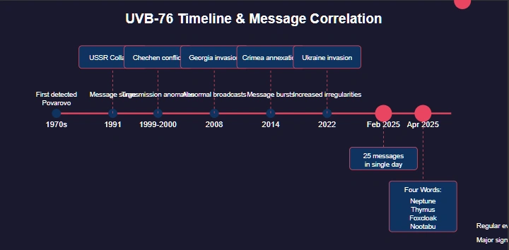 Timeline of UVB-76 (The Buzzer) activity from the 1970s to April 2025, showing correlation between transmission anomalies and major Russian military/political events including USSR collapse (1991), Chechen conflict (1999-2000), Georgia invasion (2008), Crimea annexation (2014), Ukraine invasion (2022), and culminating with the February 2025 25-message day and April 2025 four-word transmission (Neptune, Thymus, Foxcloak, Nootabu).
