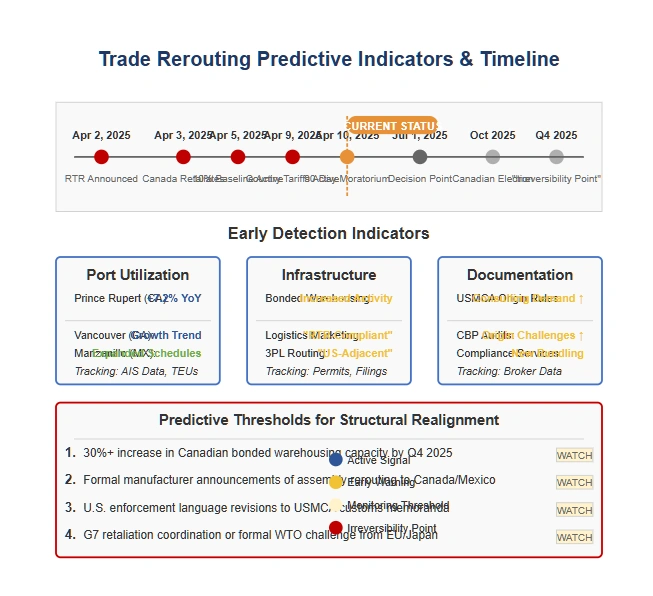 Flow diagram illustrating the 'Silk Detour' logistics system, showing how goods from Asia and Europe are rerouted through Canadian bonded warehouses and Mexican maquiladoras before entering the U.S. as USMCA-compliant products, bypassing direct high-tariff routes.