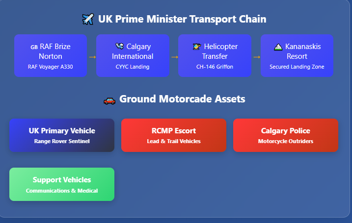 Two-part transportation visualization. Top section shows UK Prime Minister's journey in four connected blue boxes with arrows: "RAF Brize Norton" with "RAF Voyager A330" departing UK, arrow pointing to "Calgary International" with "CYYC Landing," arrow to "Helicopter Transfer" with "CH-146 Griffon," final arrow to "Kananaskis Resort" with "Secured Landing Zone." Bottom section shows ground motorcade assets in four boxes: blue "UK Primary Vehicle" with "Range Rover Sentinel," red "RCMP Escort" with "Lead & Trail Vehicles," red "Calgary Police" with "Motorcycle Outriders," and green "Support Vehicles" with "Communications & Medical" support.