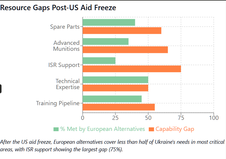 A depiction of the resource gaps present for Ukraine in the wake of Trump's resource freeze. 