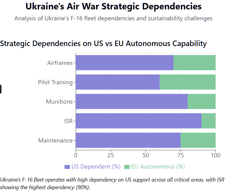 A depiction of the strategic dependencies that are out of Ukraine's control in the context of the current air war.