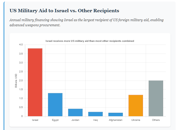 Bar chart showing annual US military aid in billions: Israel receives $3.8B, significantly more than Egypt ($1.3B), Jordan ($0.425B), Iraq ($0.25B), Afghanistan ($0.2B), Ukraine ($1.2B), and all others combined ($2B). Israel's bar is highlighted in red to emphasize its exceptional status as the largest recipient.