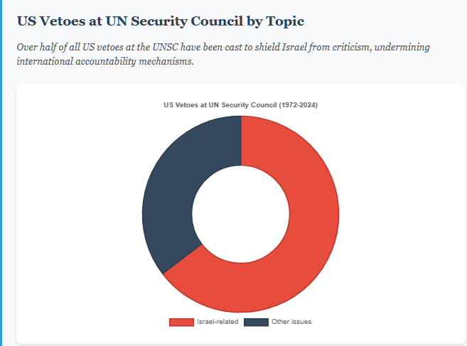 Doughnut chart showing US vetoes at the UN Security Council from 1972-2024. The chart shows 53 vetoes (64%) were Israel-related (shown in red) versus 29 vetoes (36%) for all other issues (shown in dark gray), illustrating how US diplomatic protection has consistently shielded Israel from international accountability.