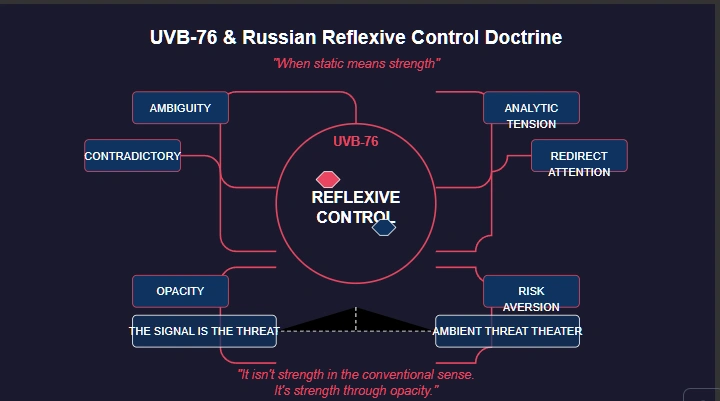Diagram illustrating how UVB-76 functions within Russian reflexive control doctrine. Shows how Russian inputs (ambiguity, contradictory signals, opacity) flow through UVB-76 to produce Western responses (analytical tension, redirected attention, risk aversion). The central concept emphasizes 'the signal is the threat' and creates an 'ambient threat theater' rather than conveying actual information.