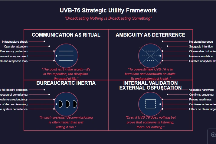 Quadrant diagram showing four theories of UVB-76's strategic utility: 1) Communication as Ritual - maintaining protocols and proving system integrity; 2) Ambiguity as Deterrence - creating uncertainty that consumes adversary resources; 3) Bureaucratic Inertia - continuing legacy systems due to decommissioning risks; 4) Internal Validation/External Obfuscation - simultaneously confirming operational readiness while confusing adversaries.