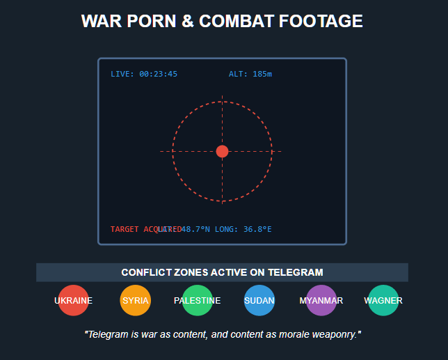 A visual depicting drone warfare footage on Telegram. The image shows a military targeting interface with crosshairs, targeting circle, and data overlays showing coordinates, altitude, and 'TARGET ACQUIRED' text. Below are six colored circles representing active conflict zones documented on Telegram: Ukraine, Syria, Palestine, Sudan, Myanmar, and Wagner. A quote reads: 'Telegram is war as content, and content as morale weaponry.