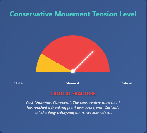 A dial illustrating the critical degree of tension currently present in the American conservative moment over Israel. 