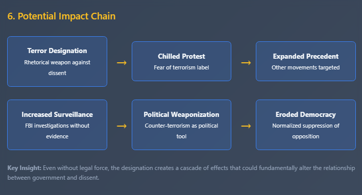 a potential impact chain of the foreseeable results of labelling ANTIFA a terrorist group 