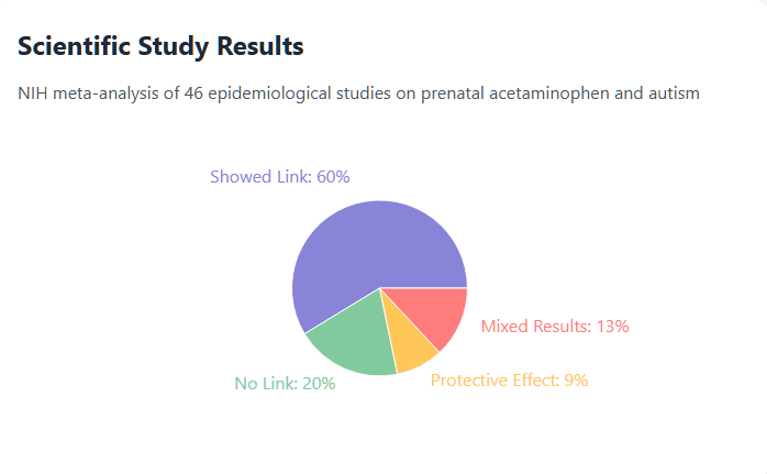 the scientific consensus regarding Tylenol and autism